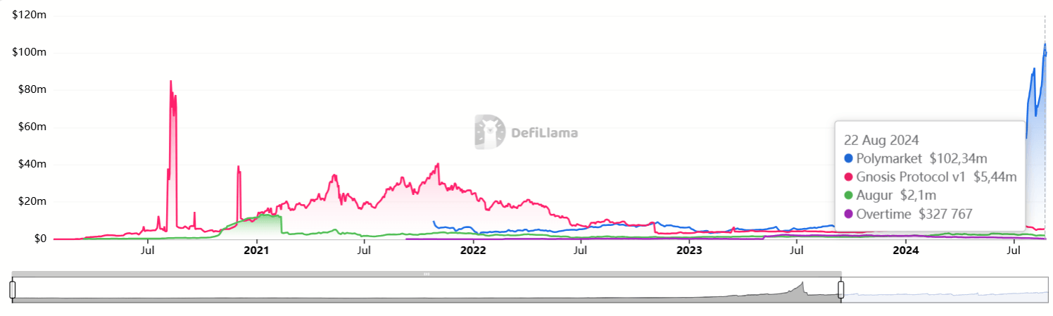 The History of Crypto Prediction Markets: How Polymarket and Kalshi Emerged as Winners in a Crowded Space