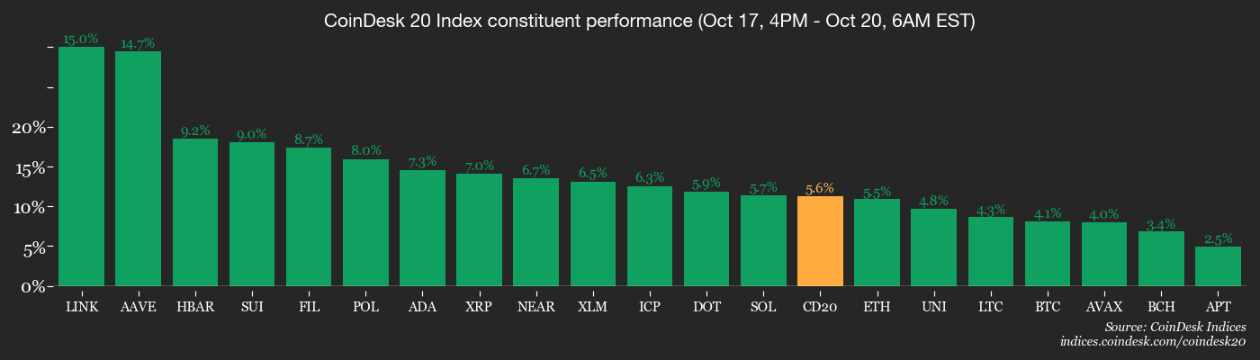 BTC in ‘Reaccumulation Phase’ on Fed Easing Bets, Trump Tariff Shift: : Crypto Daybook Americas