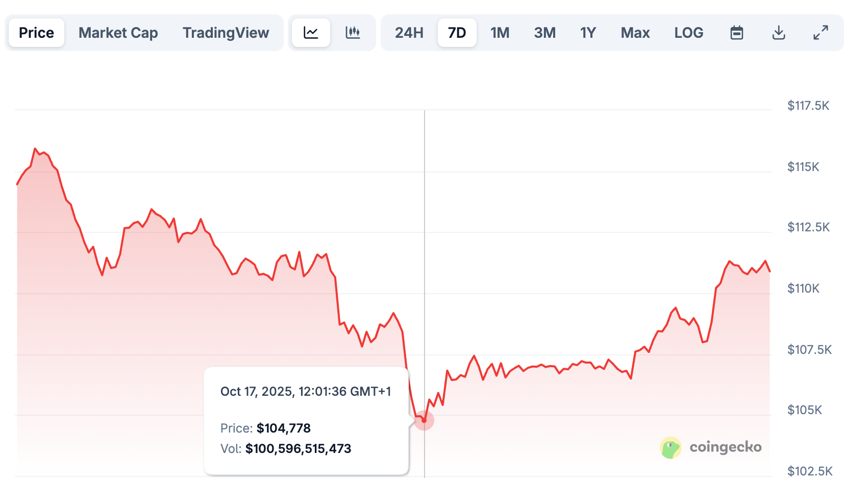 Crypto Markets Recover Slightly as Fed Signals Rate Cut, End of QT