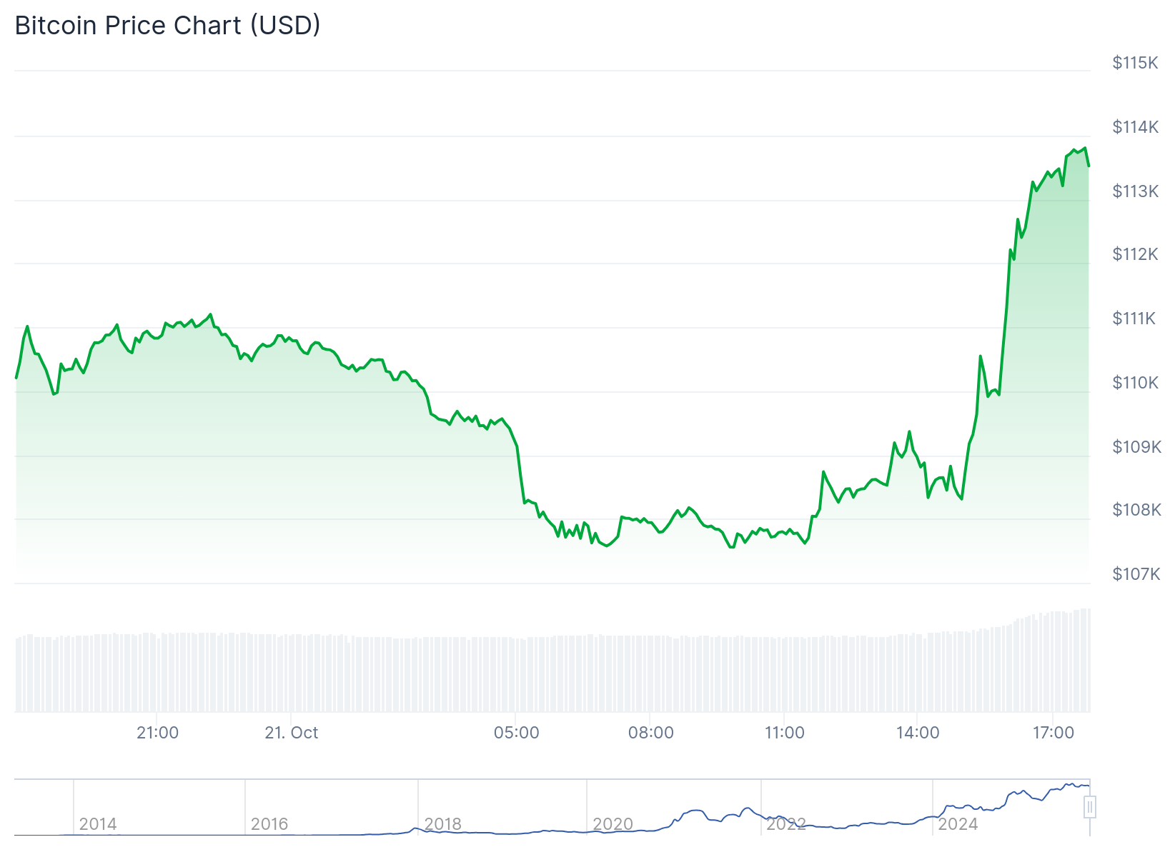 BTC Jumps 5% as Fed Signals ‘New Era’ for Crypto