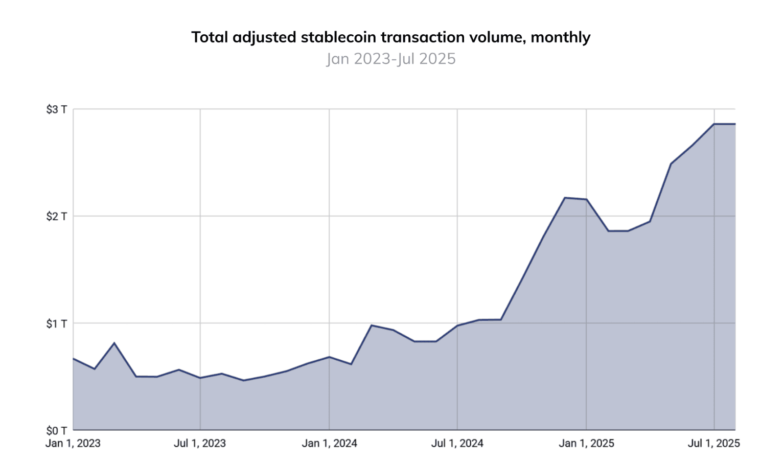 Why Stablecoins, Not Bitcoin, Will Dominate Global Transactions