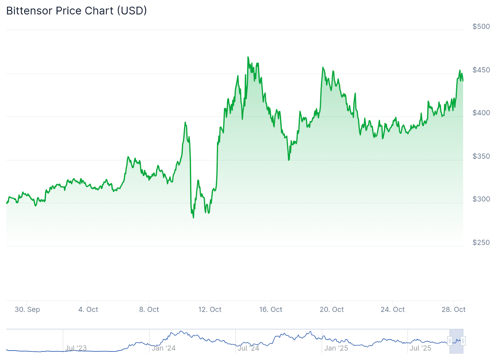 Bittensor Rallies Ahead of First TAO Halving
