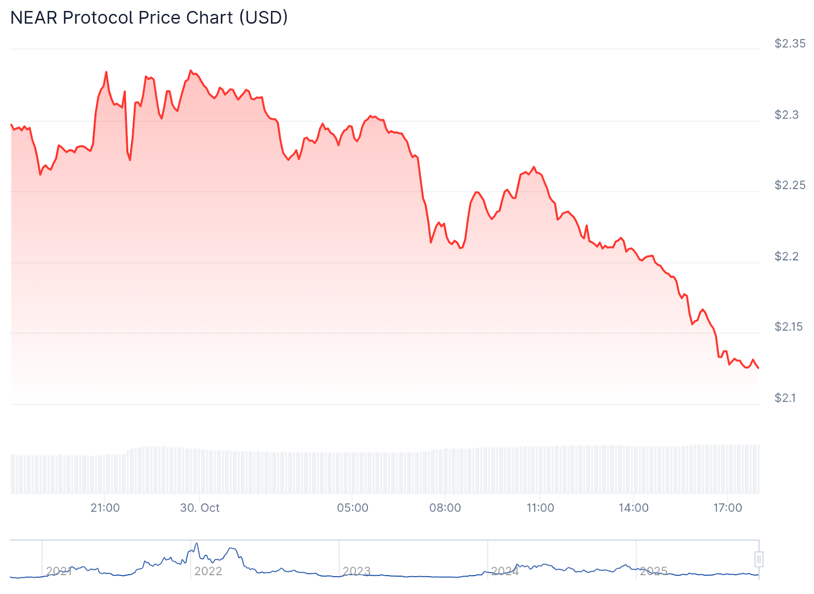 NEAR Cuts Inflation Rate by Half Despite Failed Community Vote