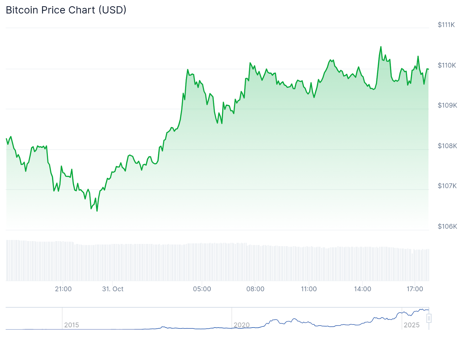 Bitcoin Scrambles to Close October in Green as 2018 Sell-Off Shadows Loom