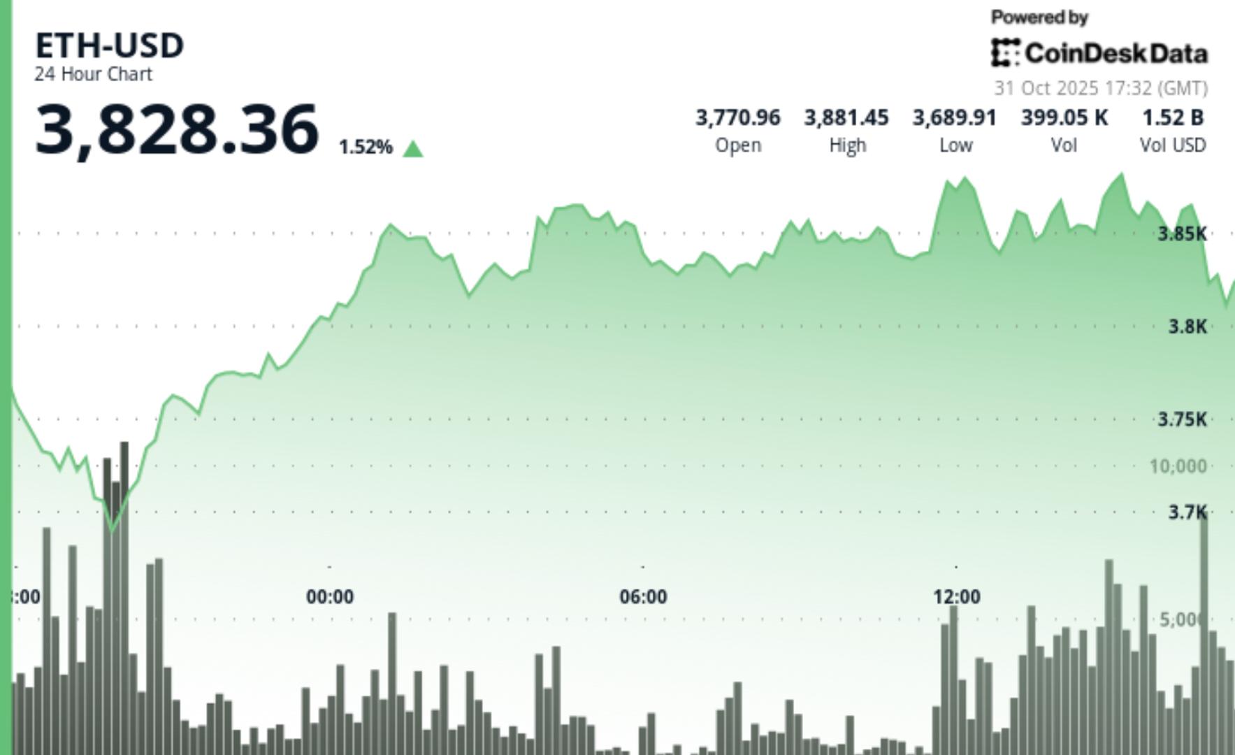 Analyst Says ‘$ETH Is on Edge of Having a New All-Time High North of ,000’
