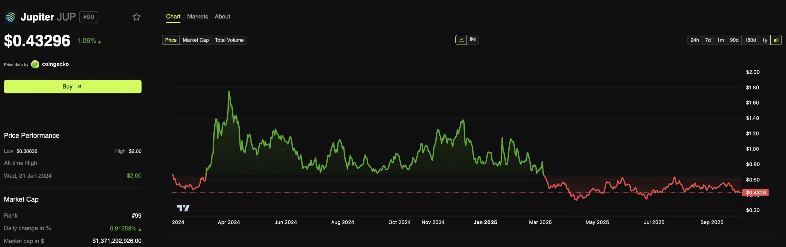 JUP Drops But JupNet and AJUP Spark Recovery Potential