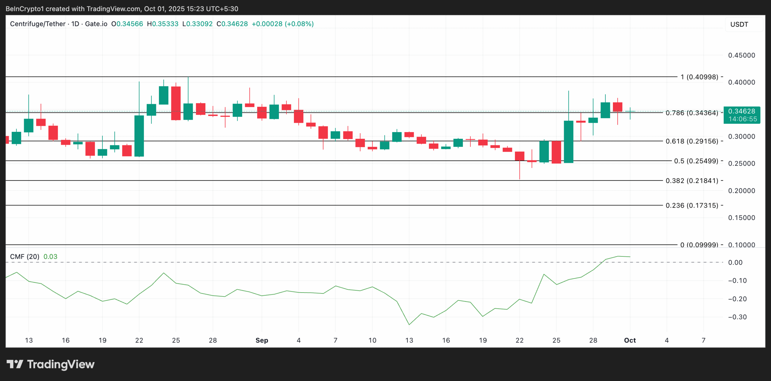 Top 3 RWA Altcoins to Watch in October
