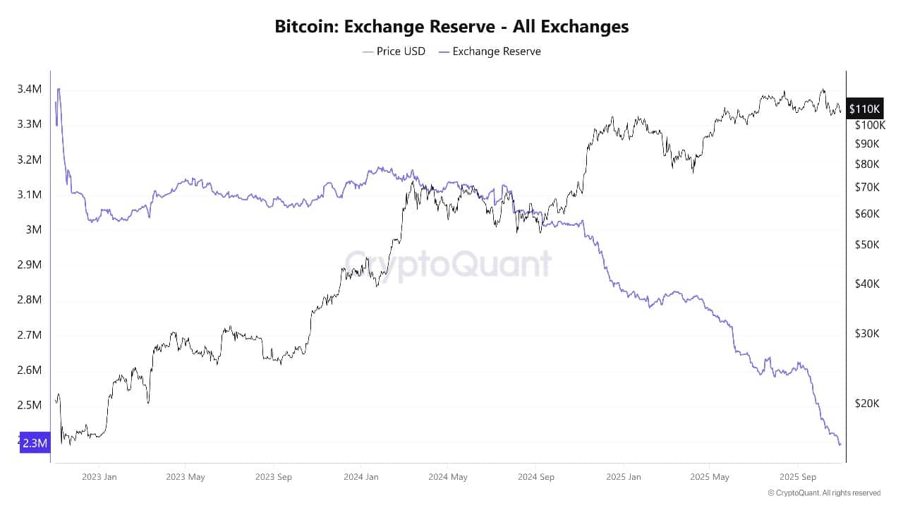 Bitcoin Price Falls 2% As Glassnode Warns Of BTC Drop To K