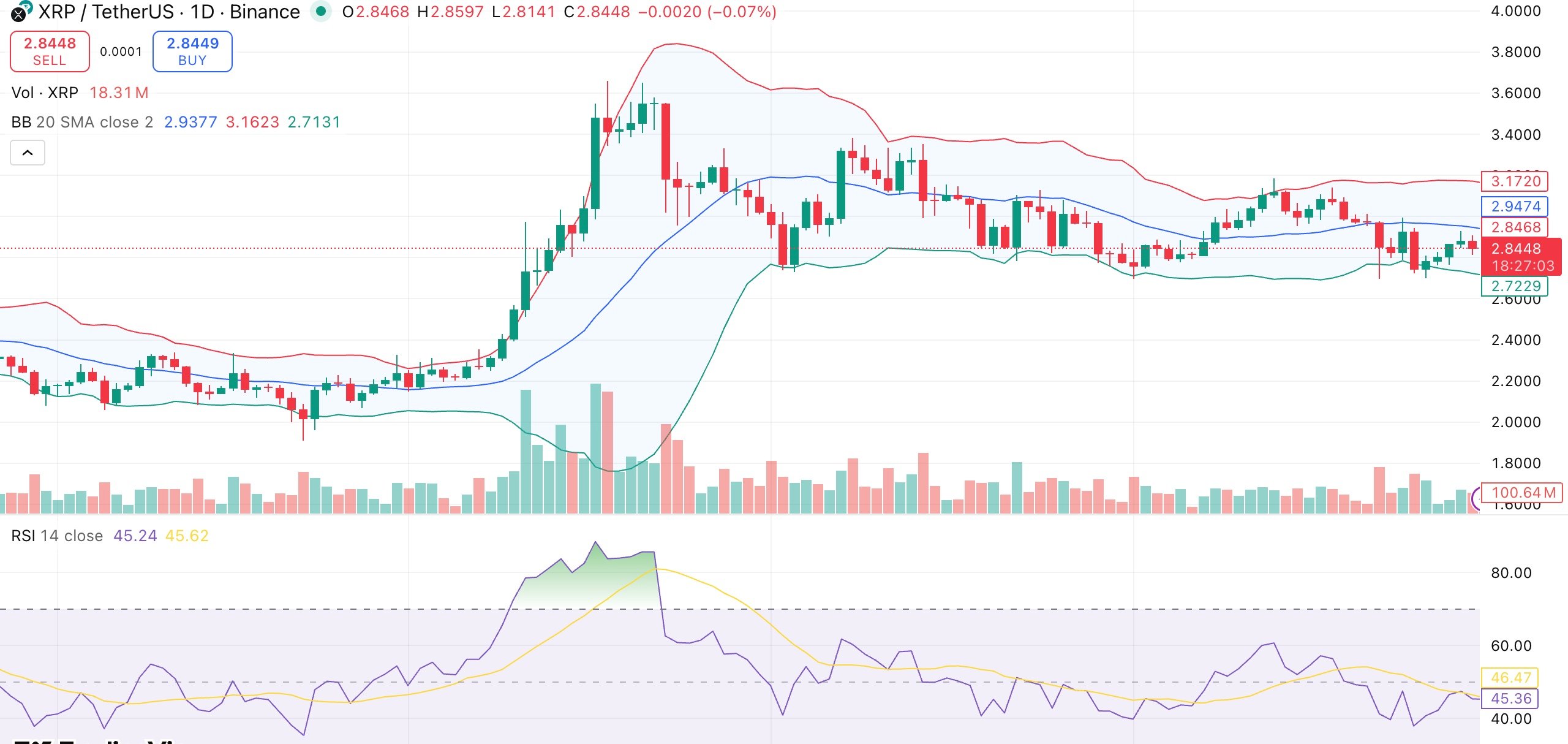 XRP price holds steady as Ripple CTO announces exit