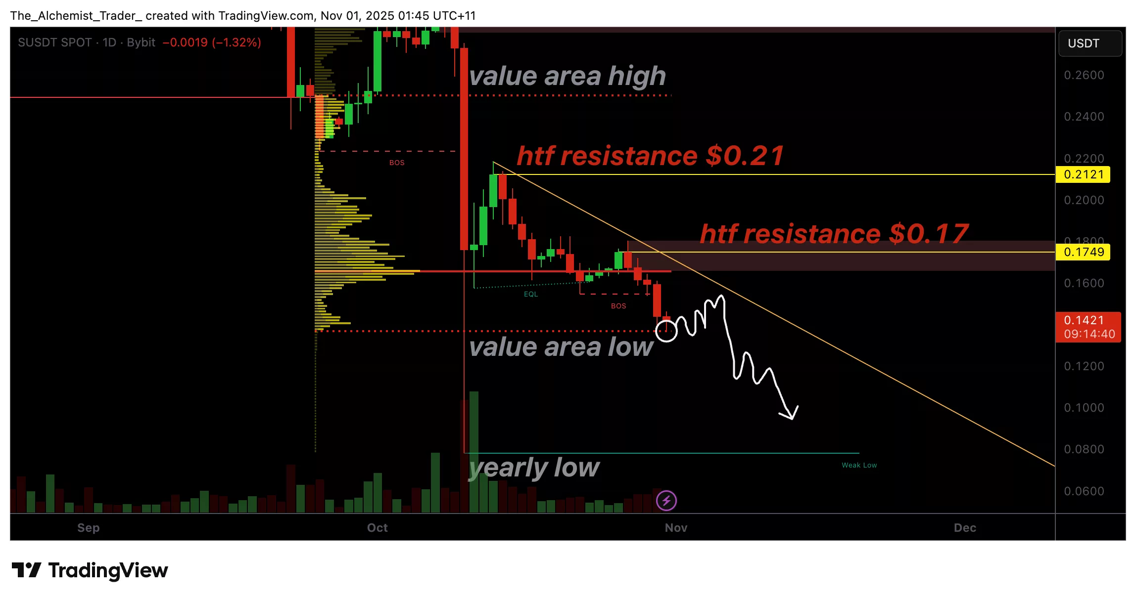 Sonic token price struggles at alt=
