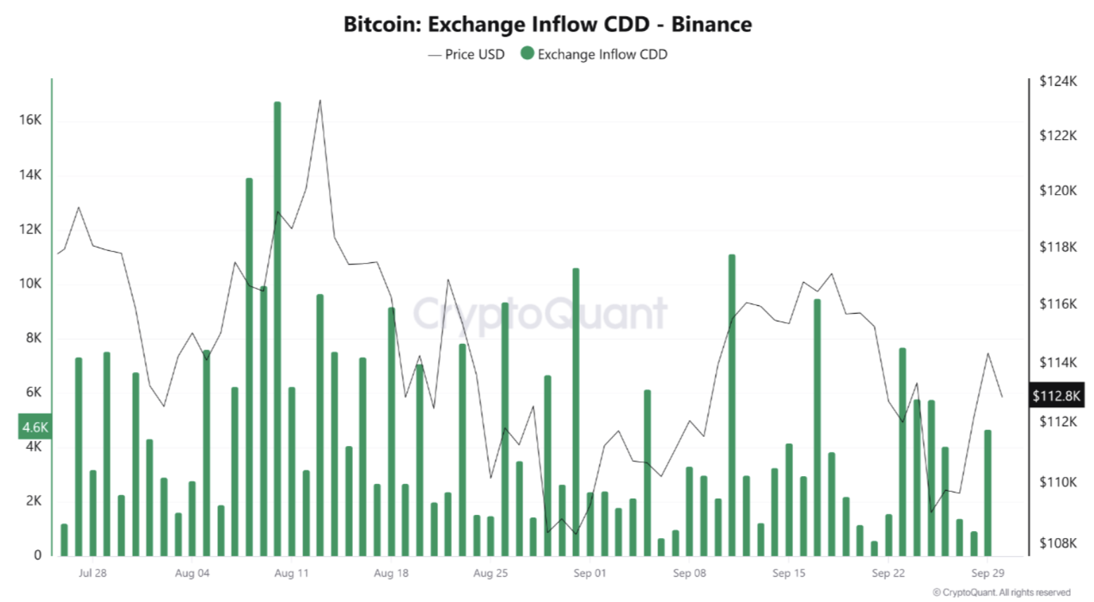 Bitcoin Defends 8,000 Support Amid Whale Selling In September