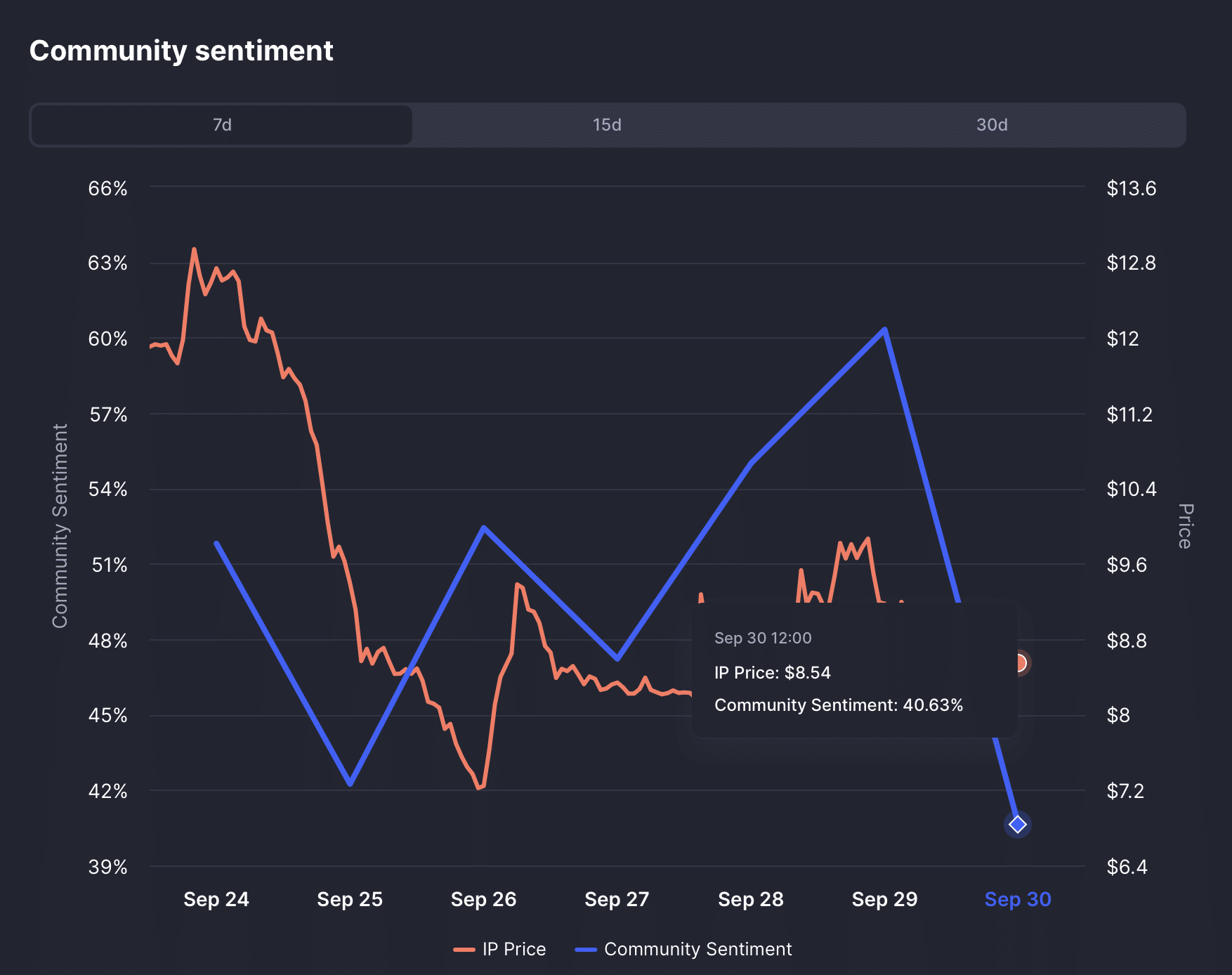 Story’s [IP] 10% fall – How intellectual property disputes sparked $200M in outflows