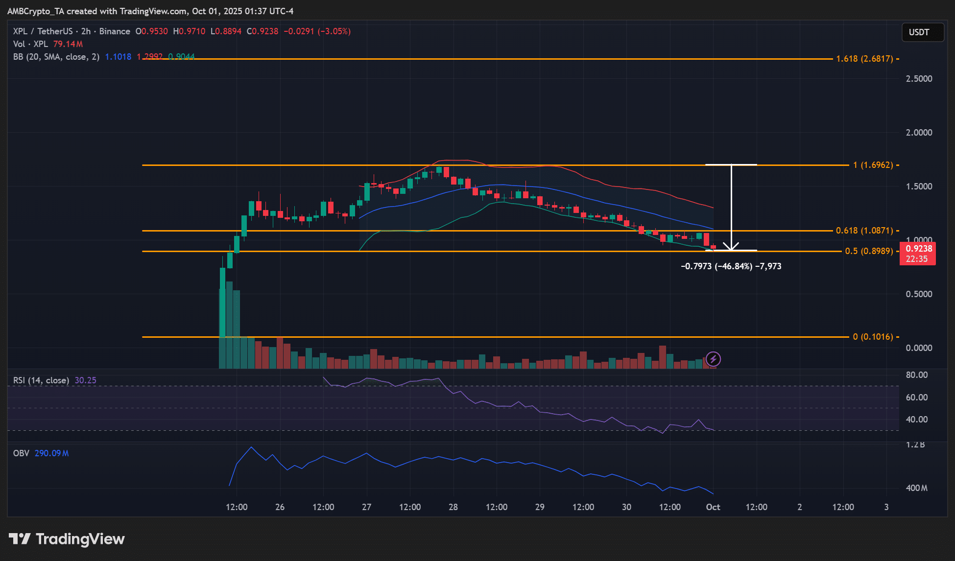 Plasma – How XPL’s rally ended in ‘embarrassing’ 46% crash