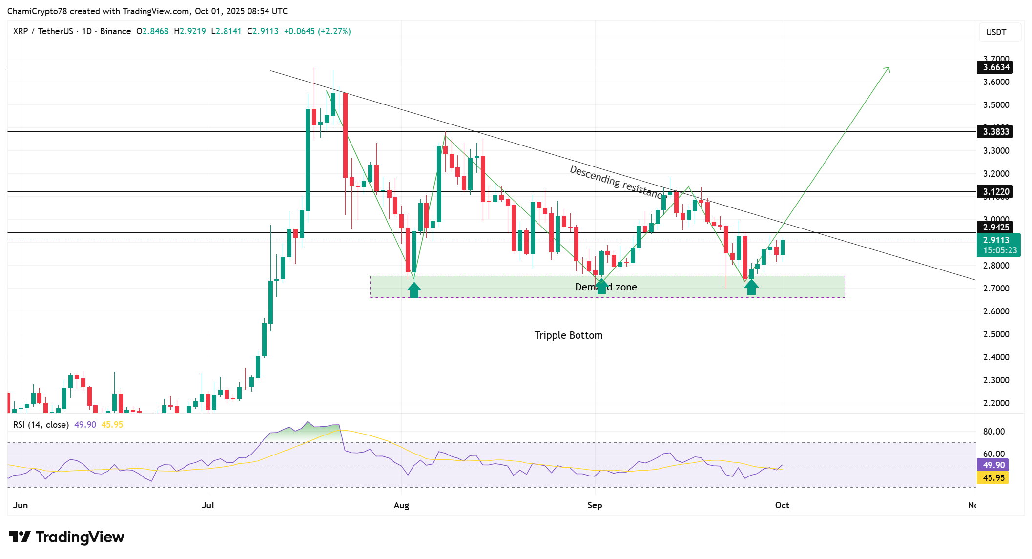 XRP Price Prediction After Ripple CTO David Schwartz Resigns
