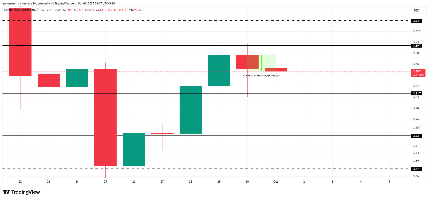 Why Is the Crypto Market Down Today?