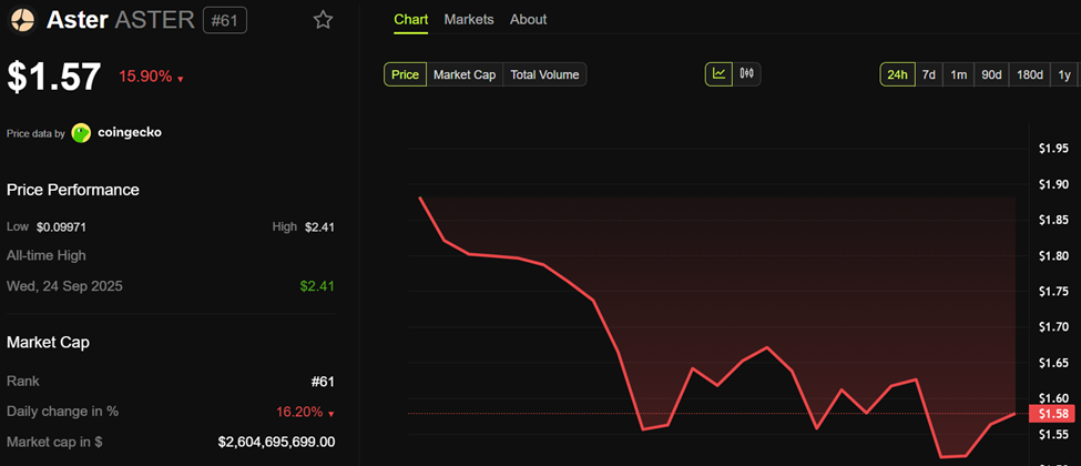 Token Plunges 15% Amid Community FUD