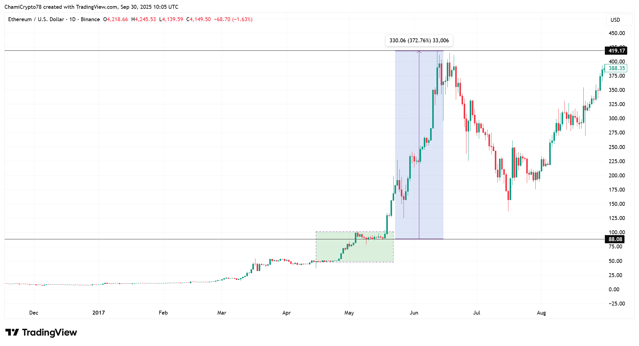Ethereum: Psychology or fundamentals, what really moves ETH’s price?