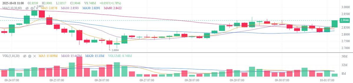 Ripple CTO Dips Out, XRP Trading Hits B: Price To Pop?