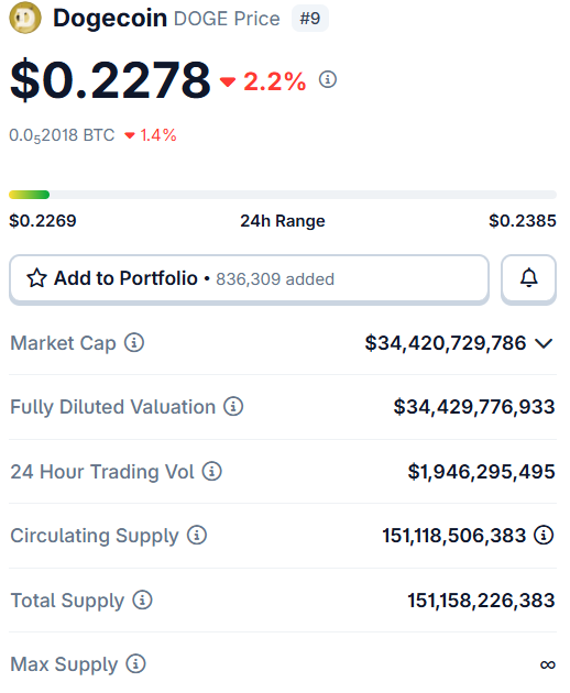 Dogecoin, Solana, and Magax Gain Attention After Trending Chart Performance