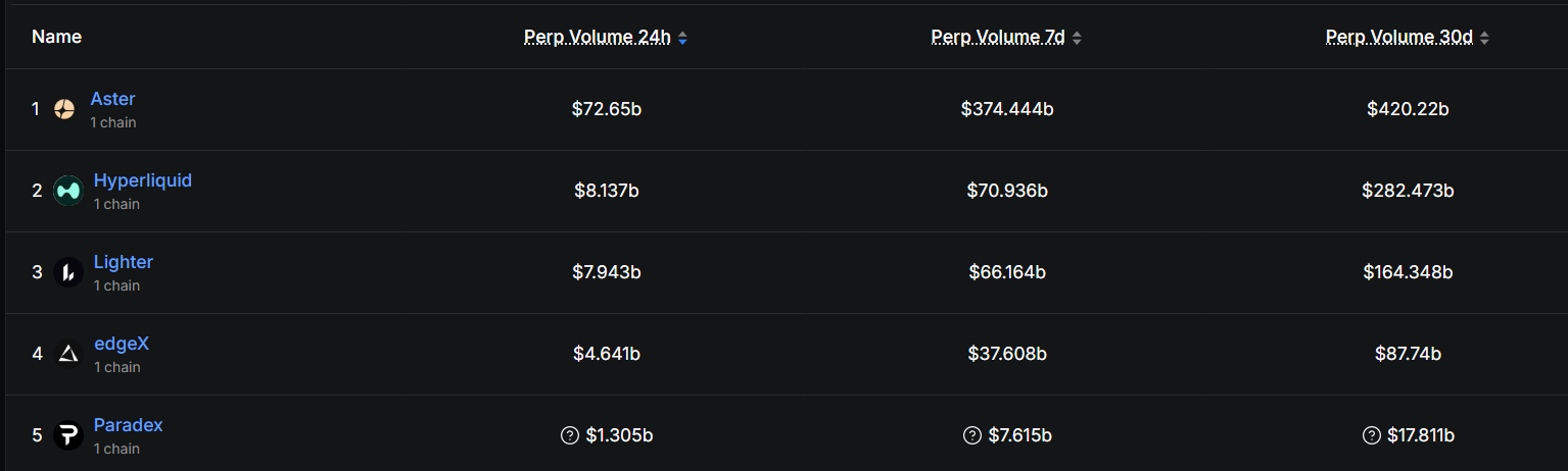 ASTER Drops 25% as Perp DEX Hype Wanes
