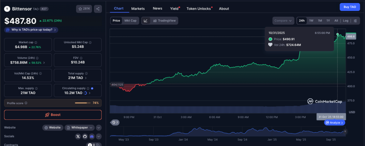 Bittensor Jumps 20% After Debut of Europe’s First Staked TAO ETP