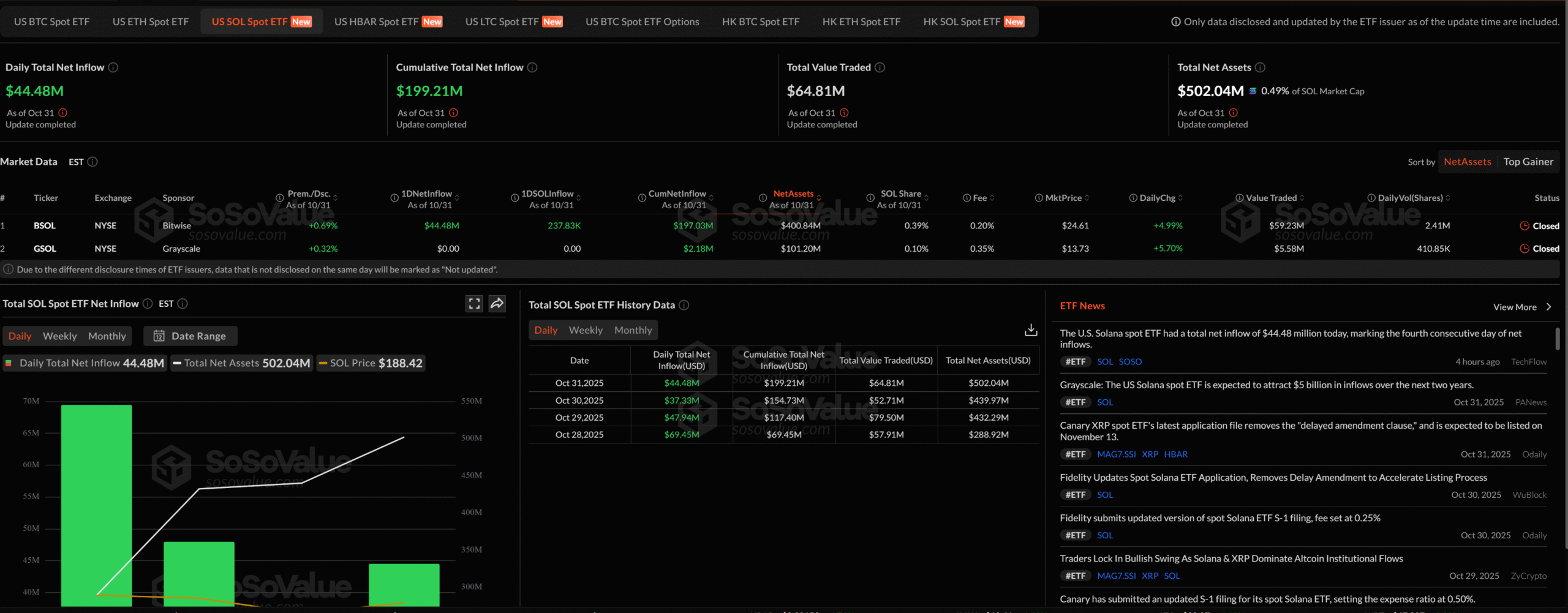Solana ETFs see inflows for 4th consecutive day