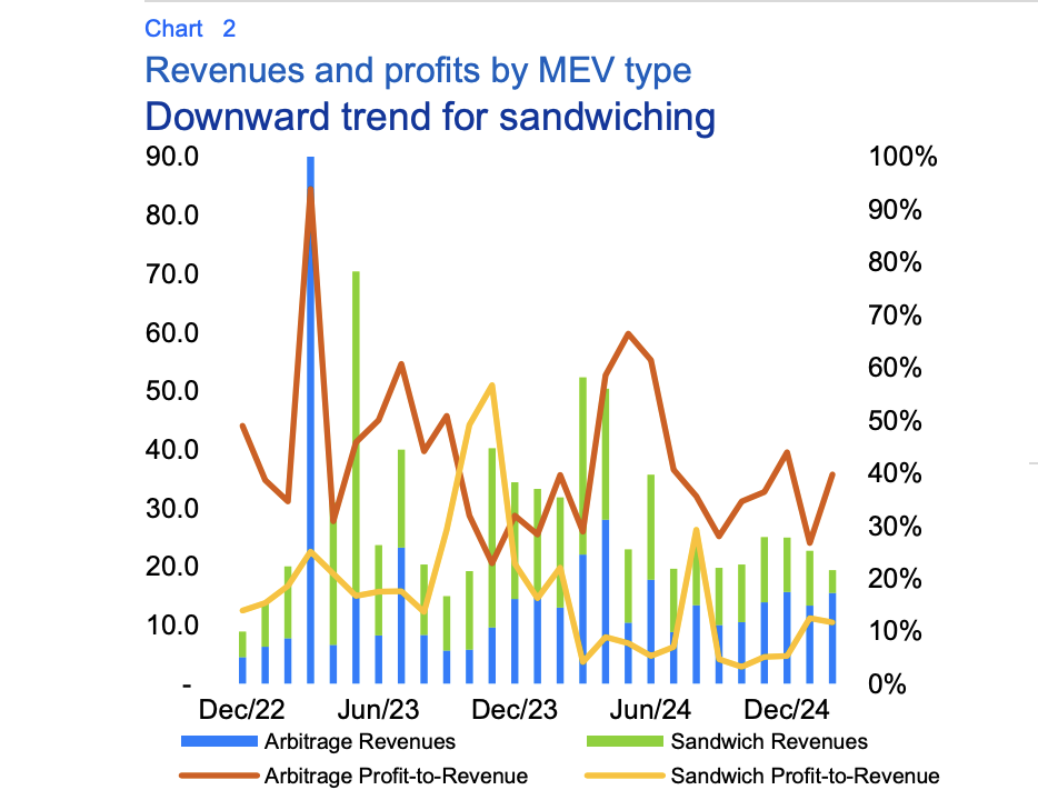 Crypto Exec Warns MEV Hinders Institutional DeFi Growth and Harms Retail Users
