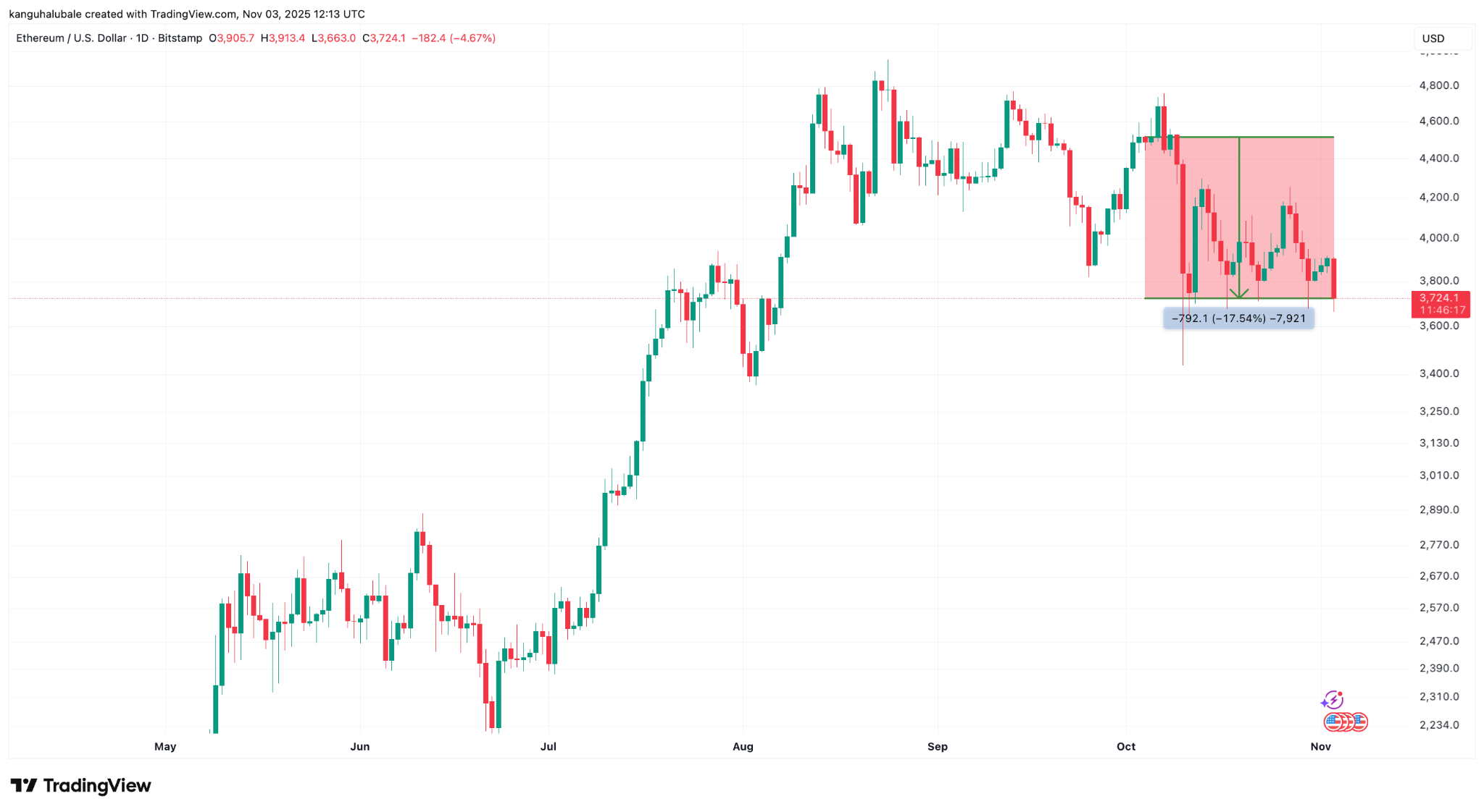 Ether Price Risks Drop Below K as Spot ETF Inflows Cool