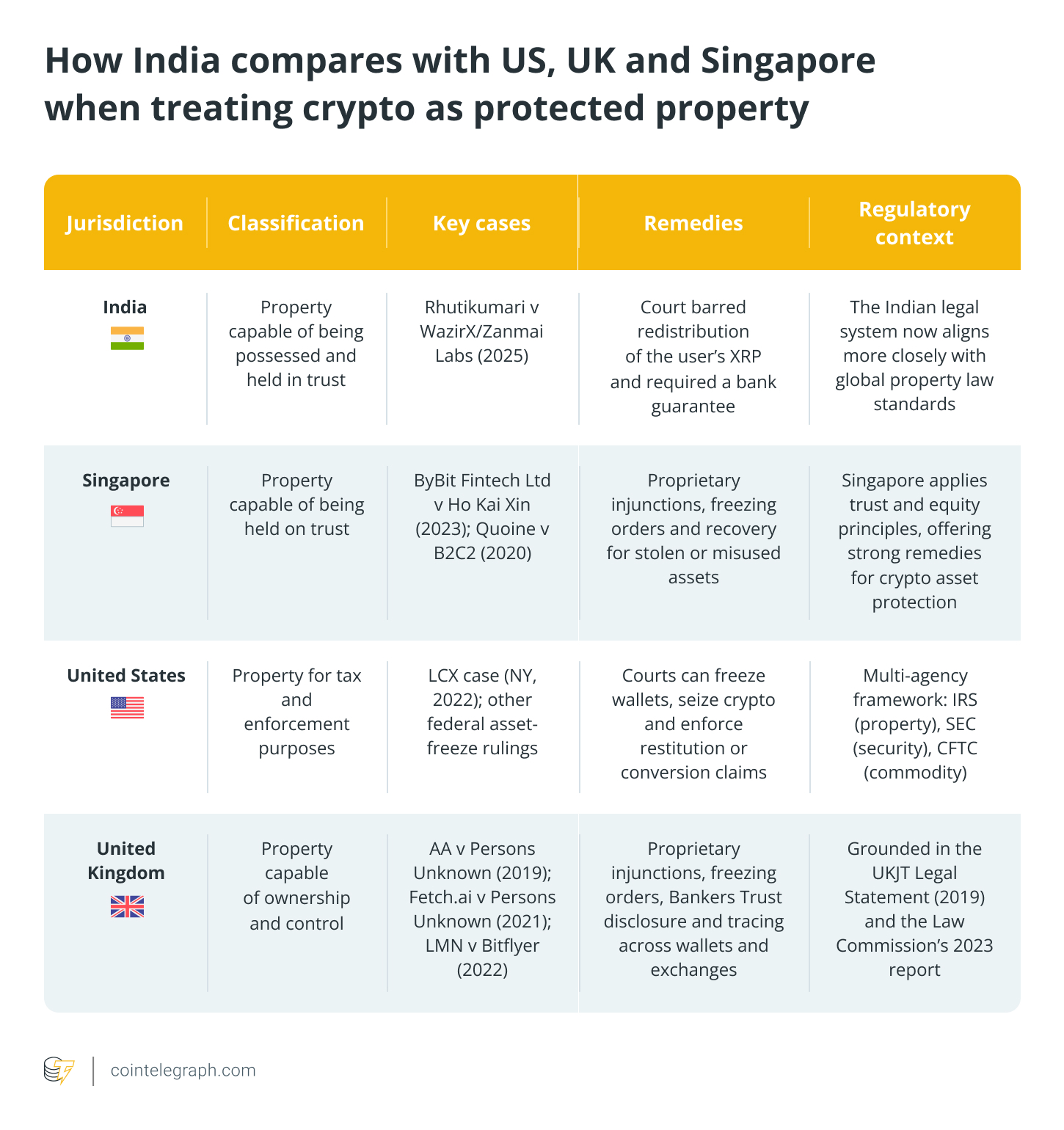 India Recognizes XRP as Property — A Turning Point for Crypto Investors