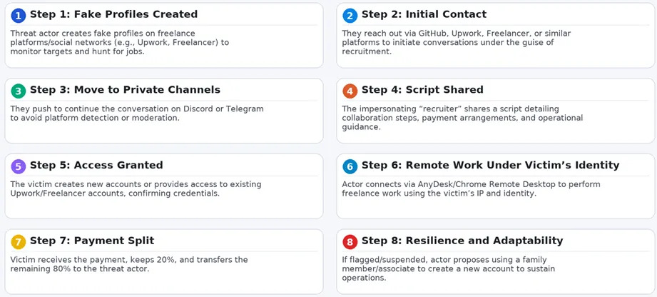 Are You a Freelancer? North Korean Spies May Be Using You