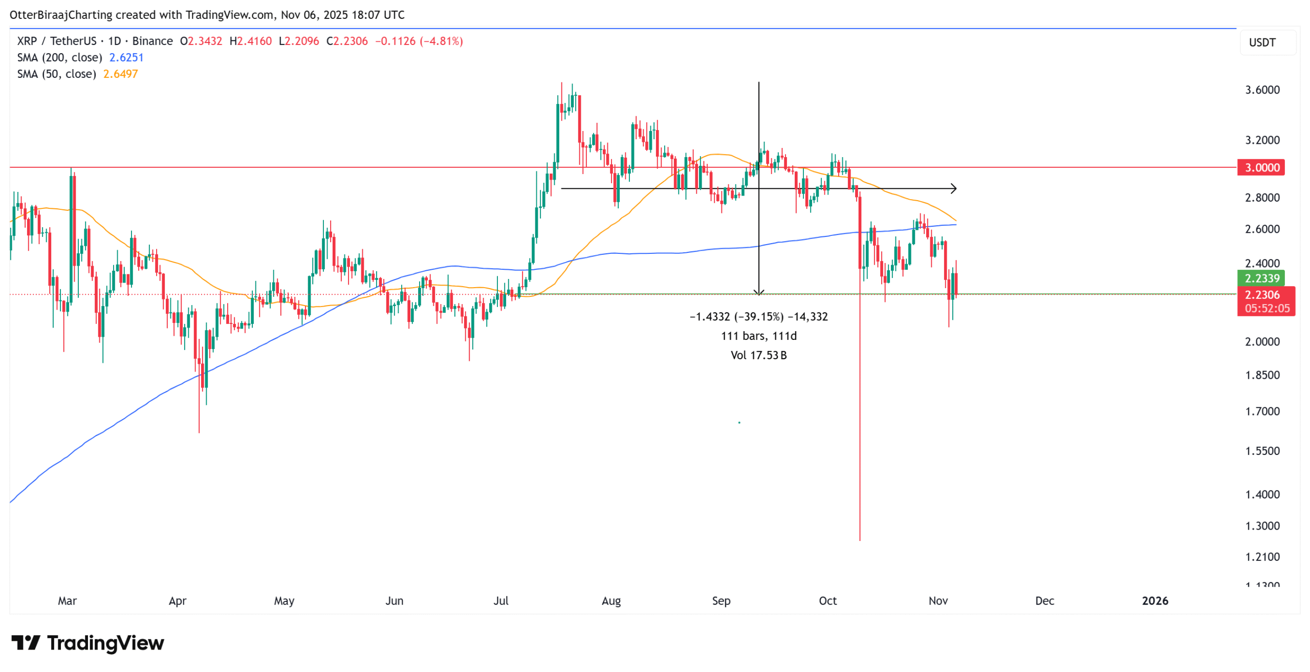 XRP Wallet Surge Hints at Price Stability: Is a Bottom Near?