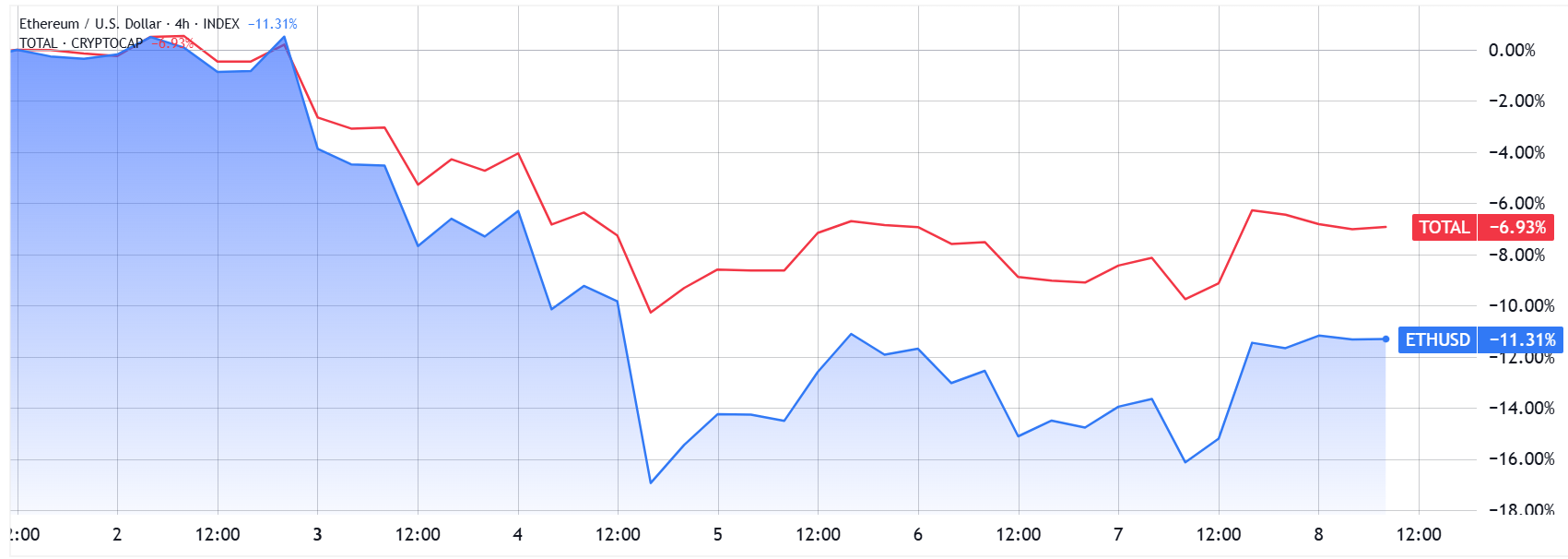 Ethereum Fights to Reach ,900 Amid Weak Demand and Market Fear