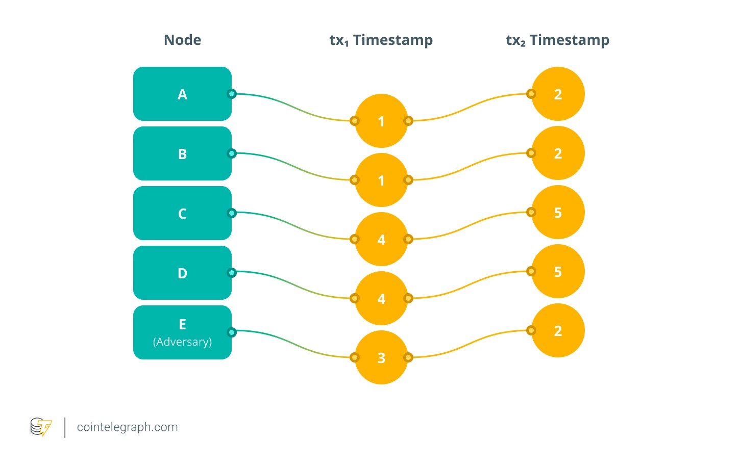 The impossibility of perfect fairness in transaction ordering