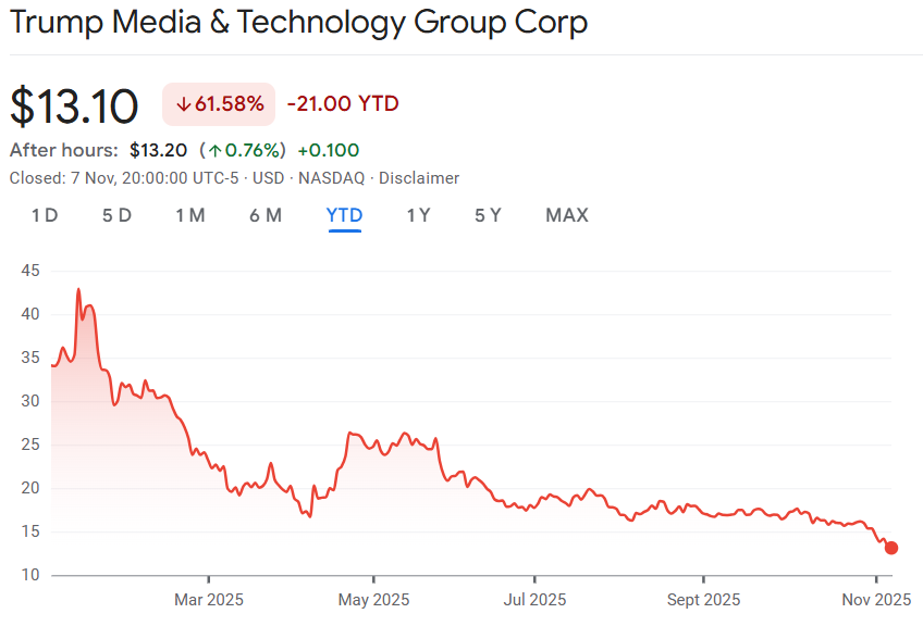 Trump Media Discloses Bitcoin & Cronos Holdings Amid Q3 Losses