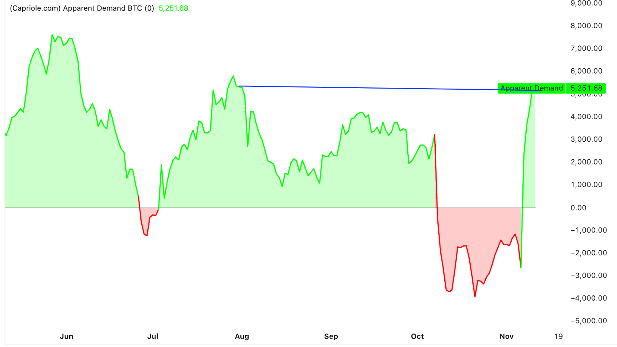 Bitcoin Spot Demand Spikes, Signaling BTC’s ‘Potential for a Breakout Move’