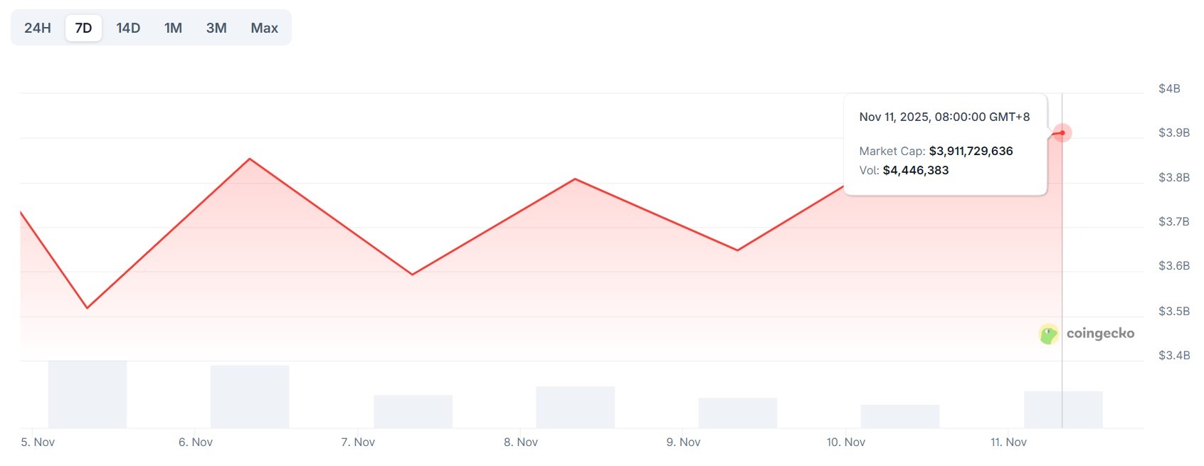 NFTs, Memecoins Rebound as Market Sentiment Improves