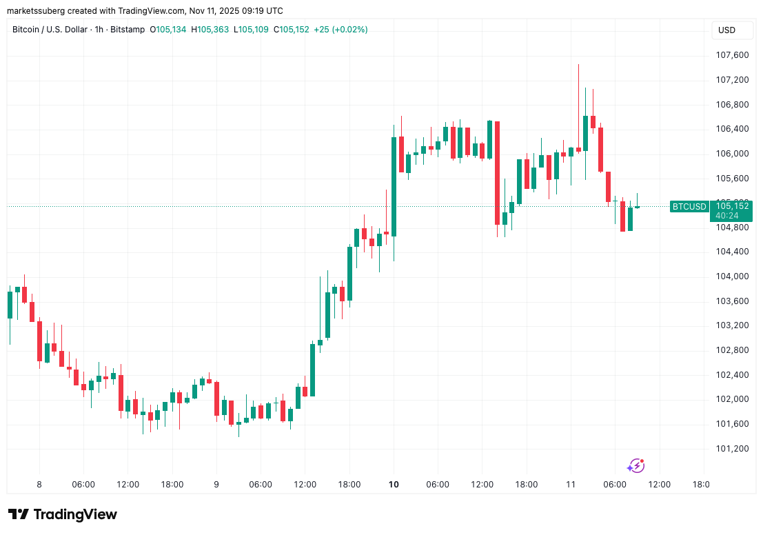 Bitcoin Bulls Halted by 7,000 in New BTC Price Battle