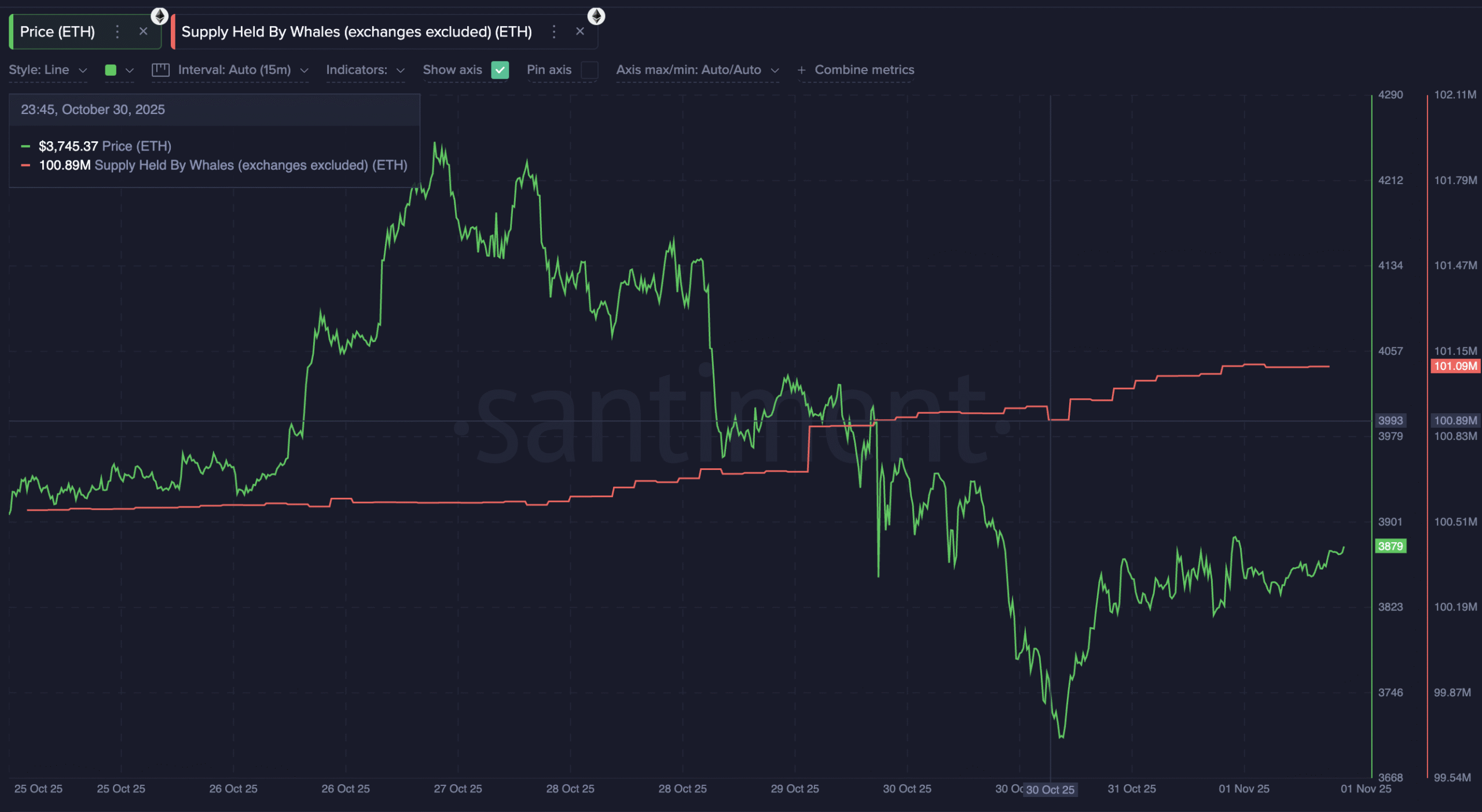 Ethereum Price Nears Death Cross As Whales Buy – What Now?