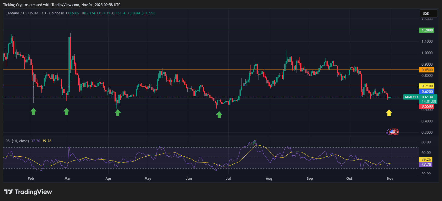 Cardano Price Ready to Bounce as it Nears Support with Bullish Fundamentals