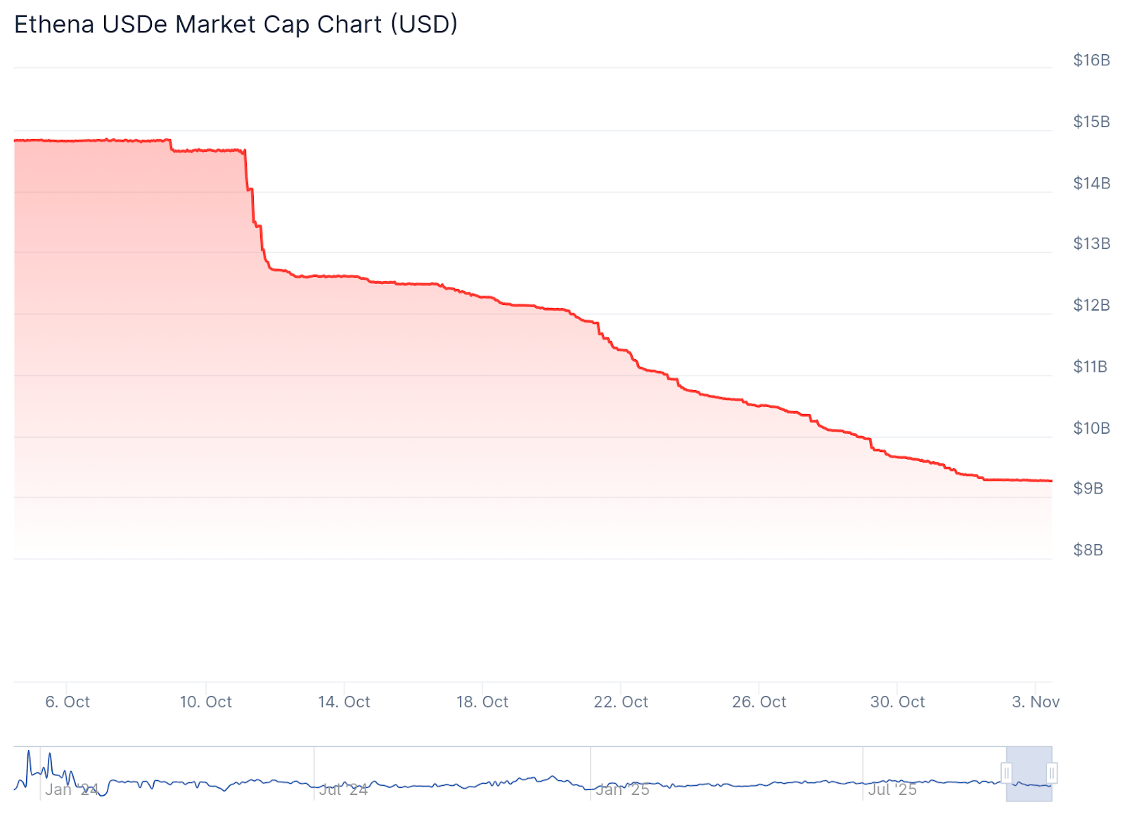 Ethena USDe Market Cap Drops 40% After ‘Black Friday’ October 10 Crash