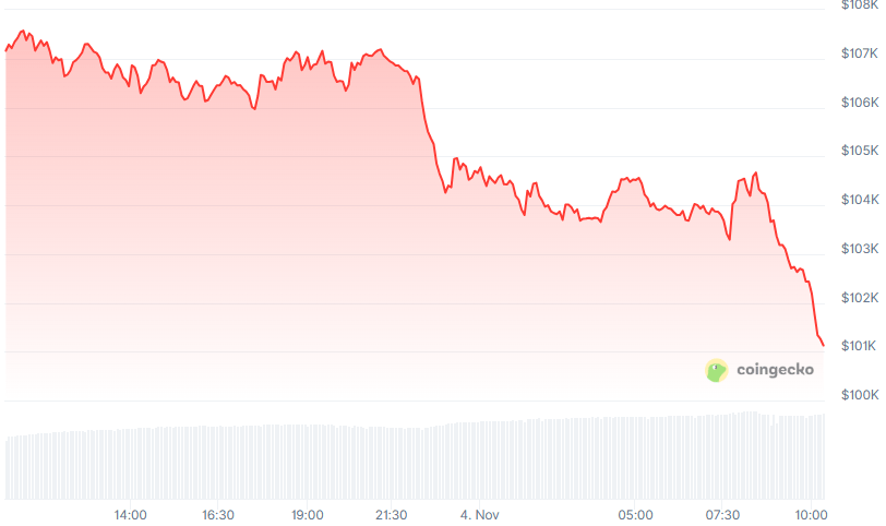 Bitcoin Breaches 10/10 Low as It Approaches 0,000