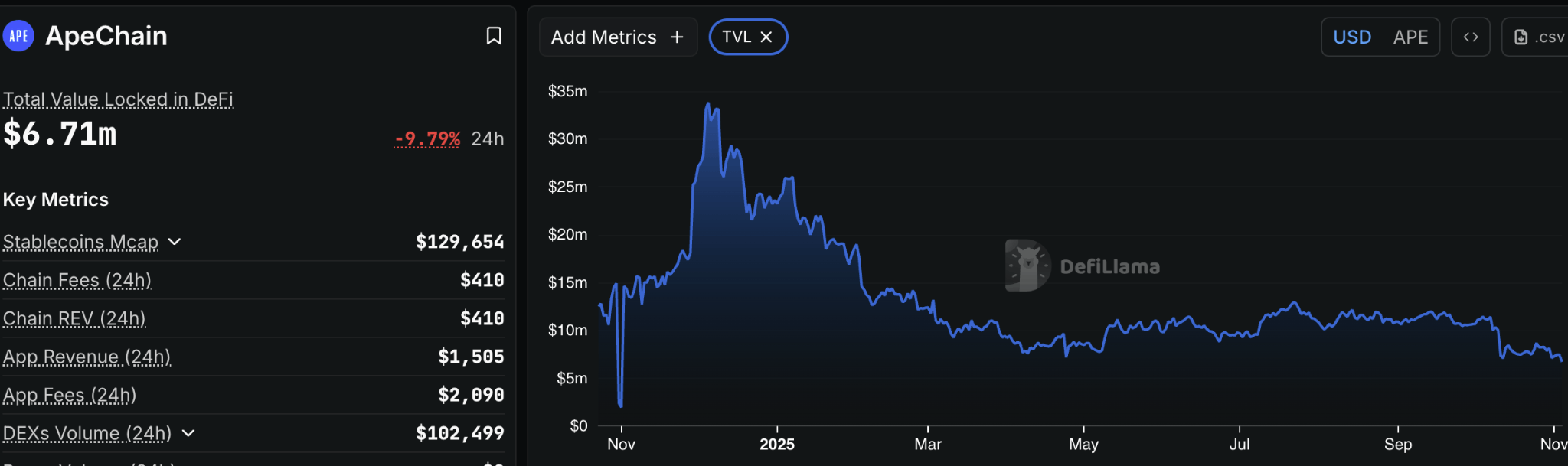 One Year On: Inside ApeChain’s Brief Rise and Slow Fall