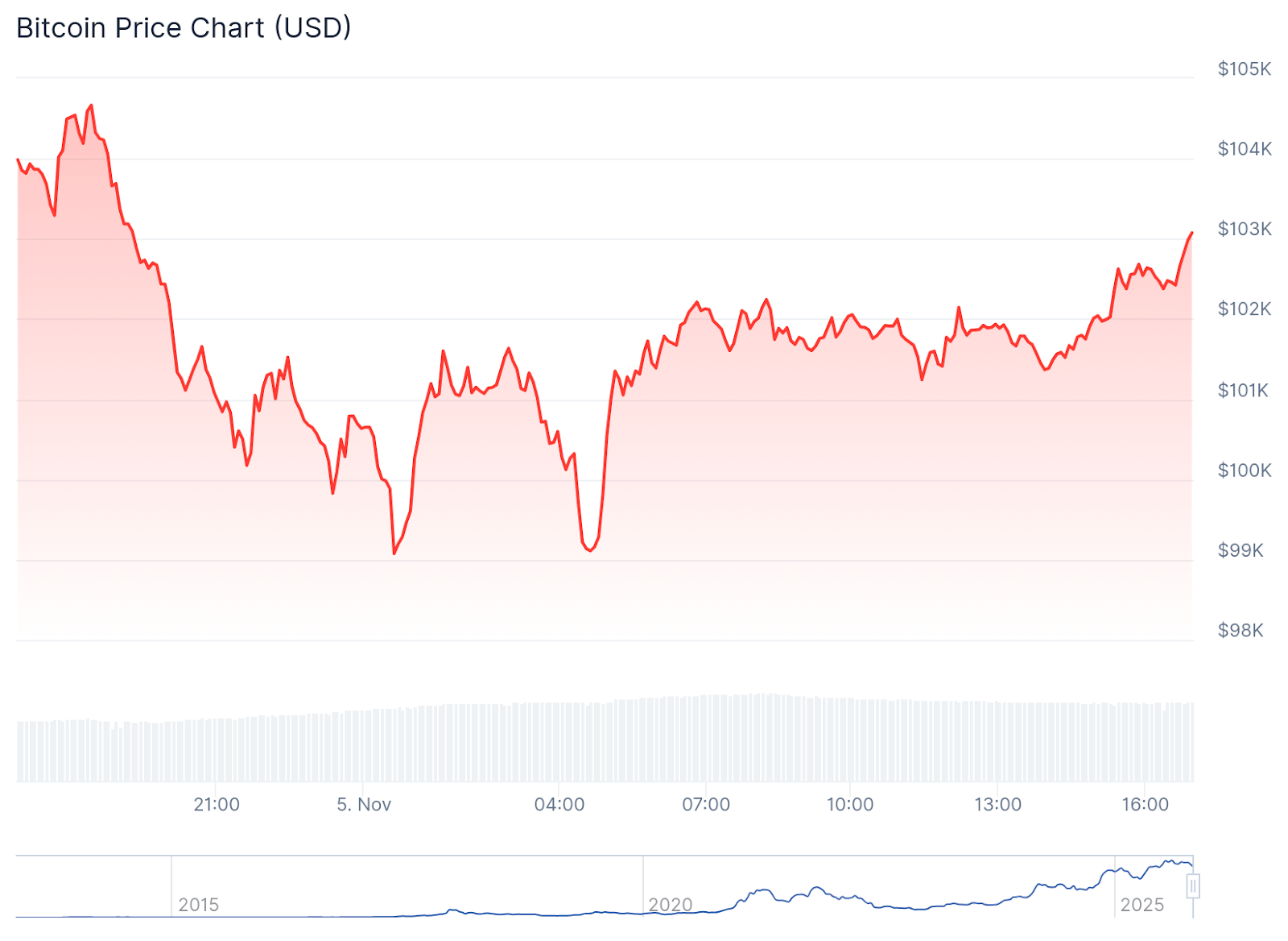 BTC Tests Key Support at K as Long-Term Holder Selling Continues