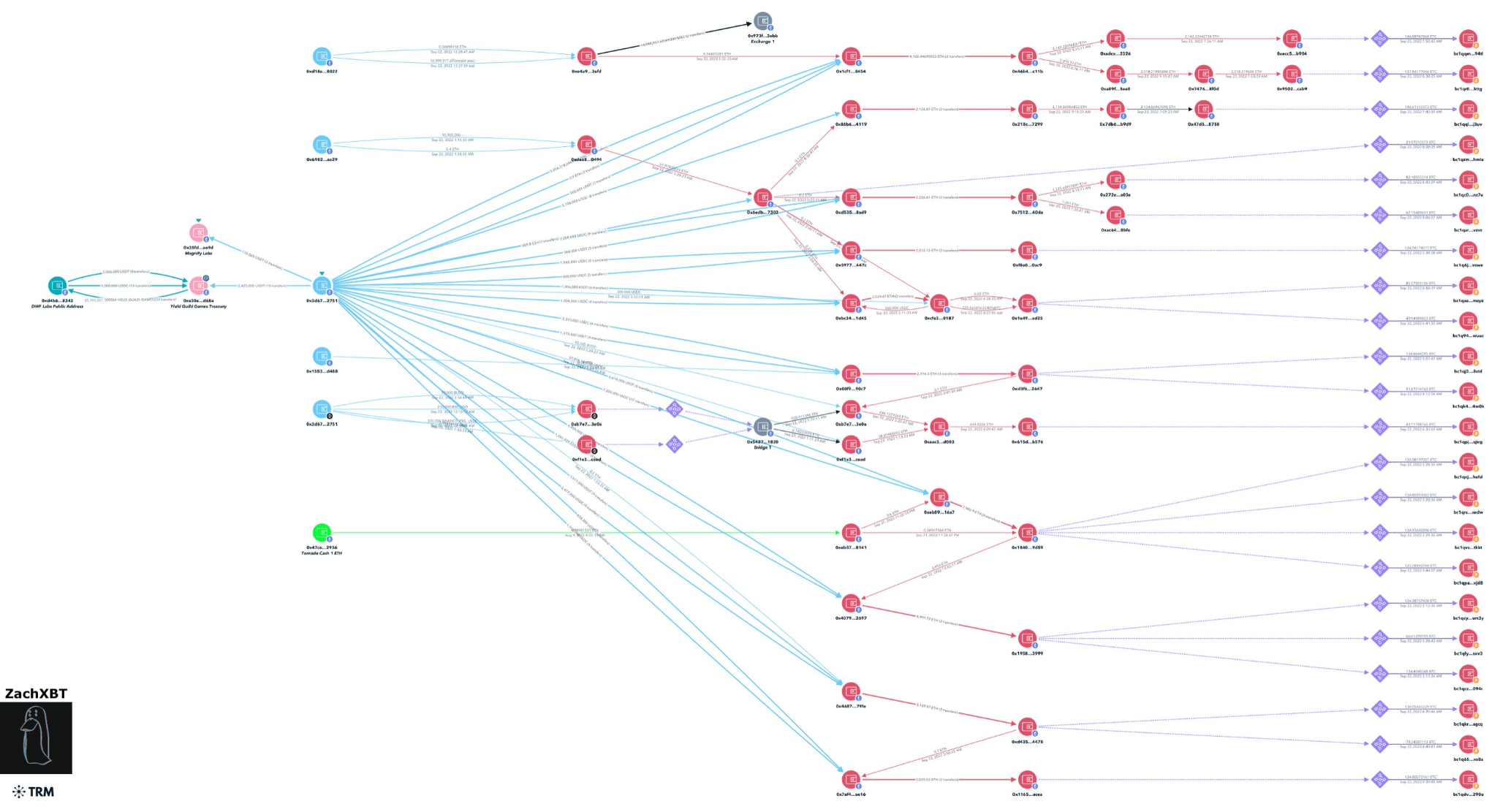 DWF Labs ‘Likely’ Exploited for M in 2022 Hack Linked to North Korea: Report