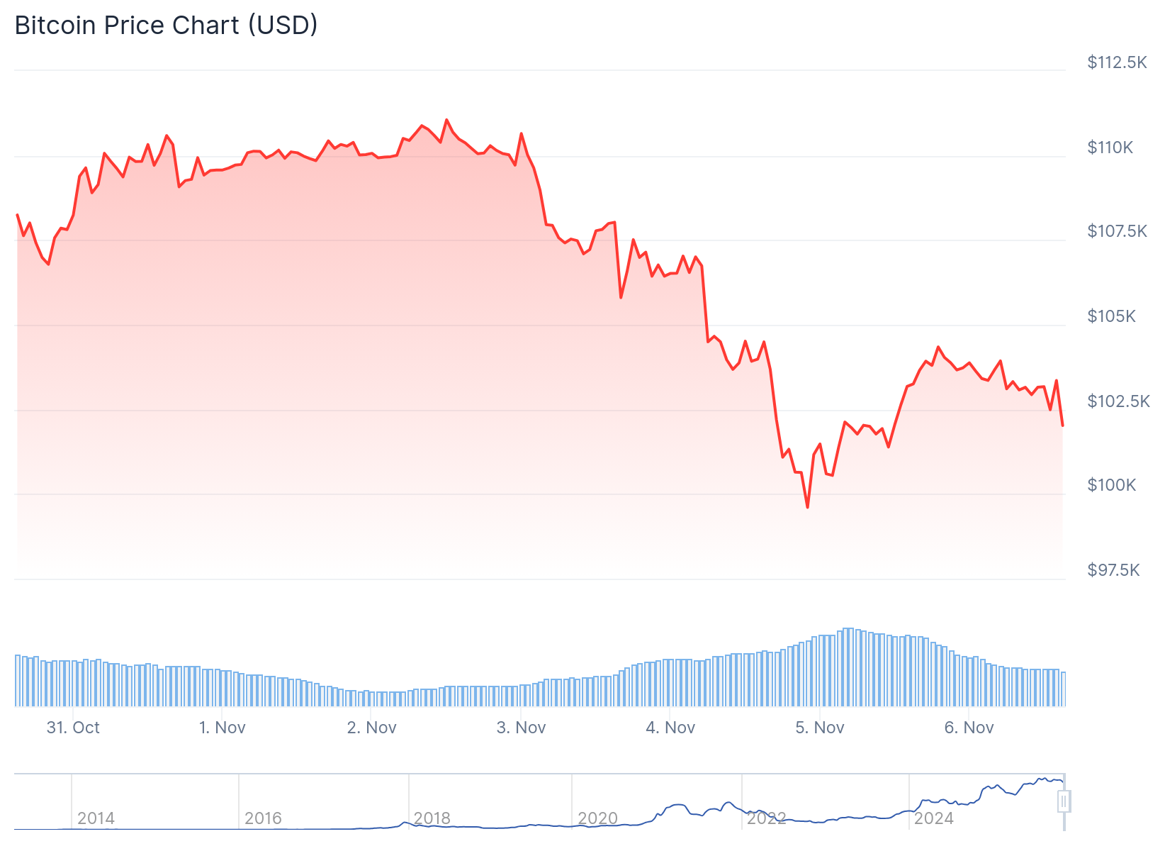 BTC Holds Out Above 2,000 as Markets Trade Flat