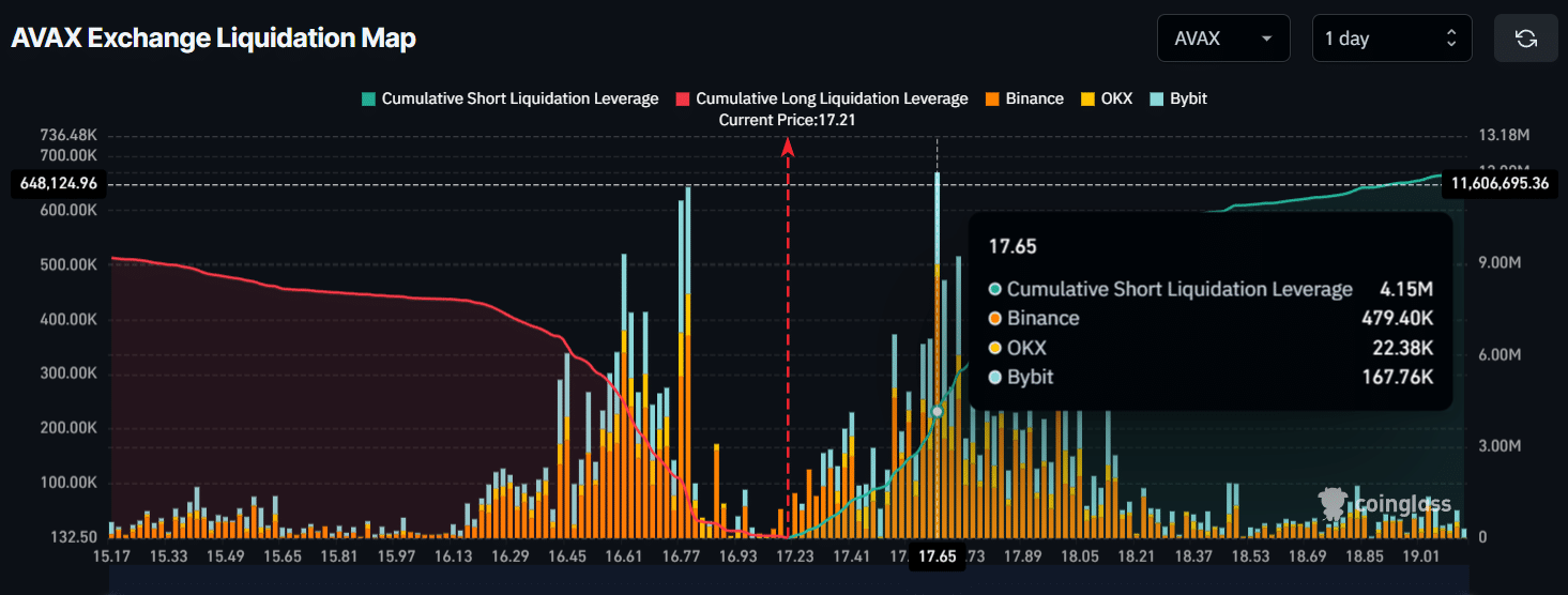 Is AVAX set for an 18% drop? Short bets, whales, and more…