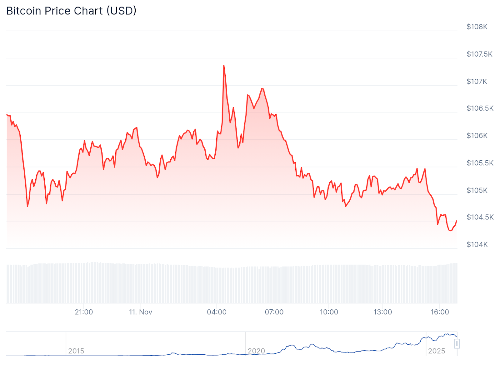 Bitcoin Holds 4,000 as Government Shutdown Deal Heads to House Vote