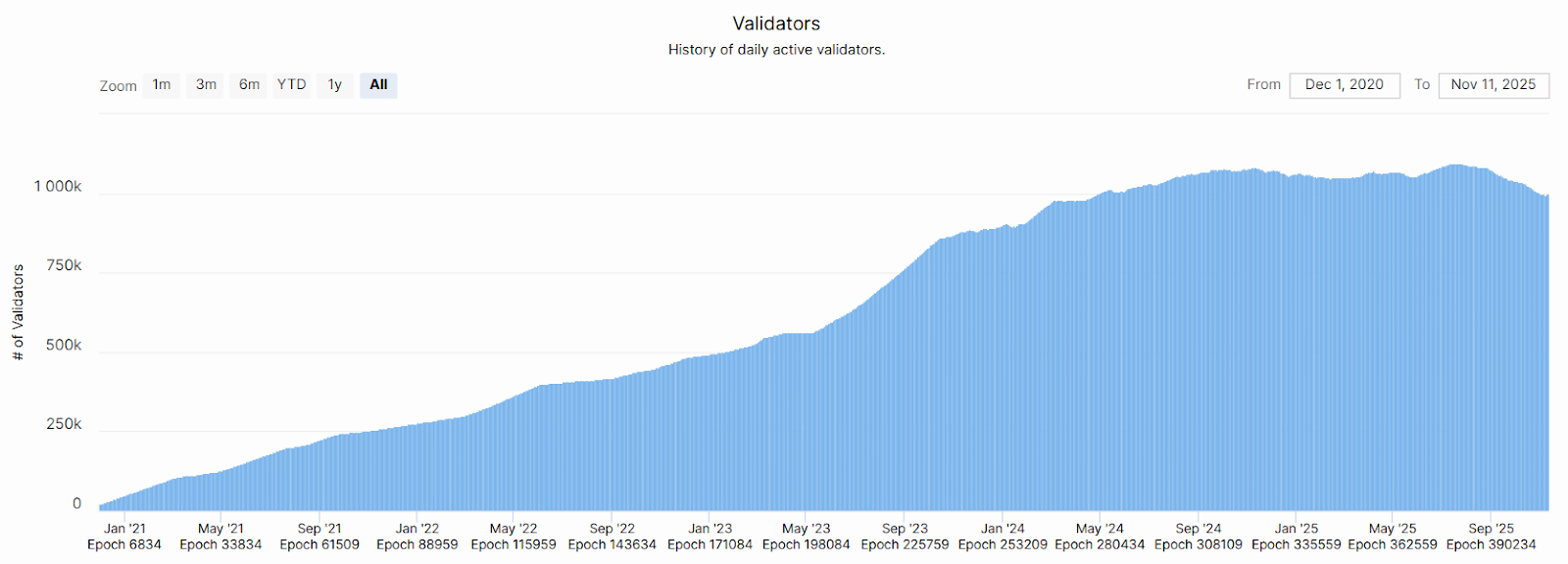 Ethereum Sees First Sustained Validator Exit Since Proof-of-Stake Shift