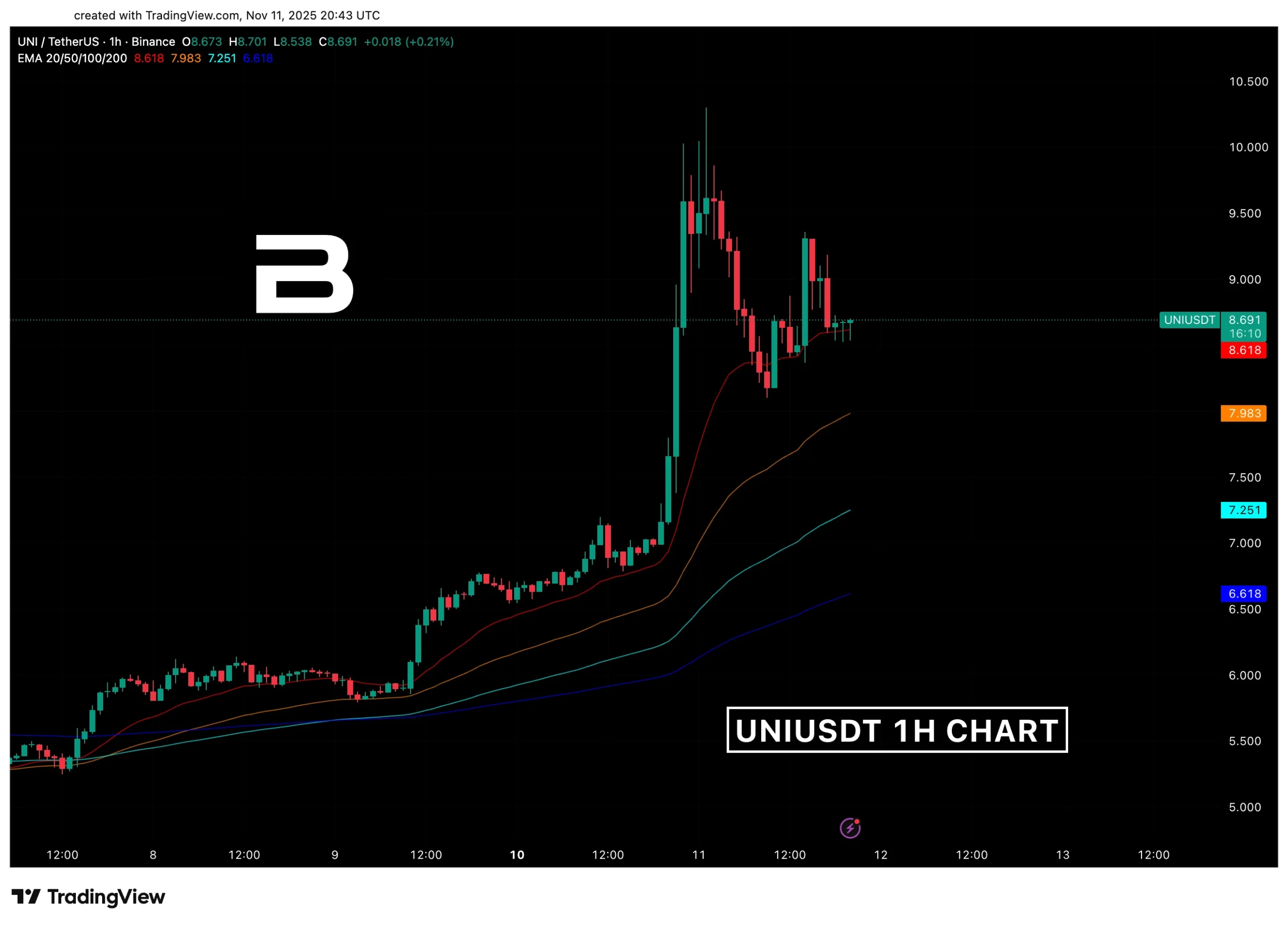 UNI .30 High, Now at .69: Expect Continuation?