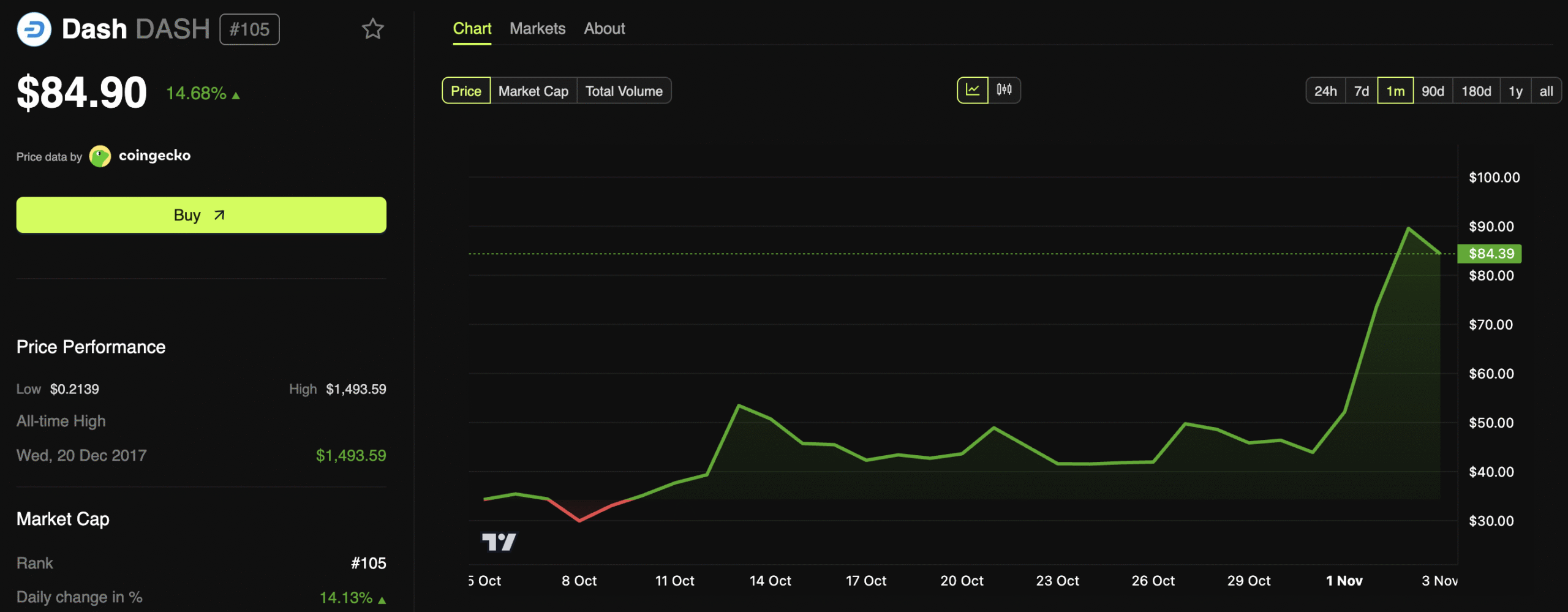 DASH Coin Hits 3-Year High — Is 0 the Next Stop?